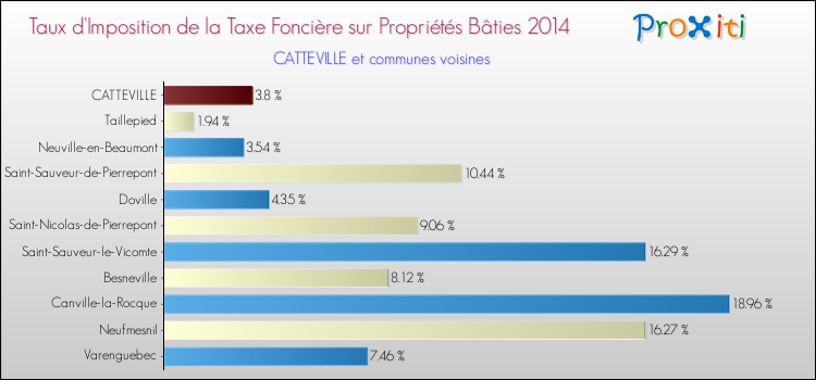 Taux d'imposition de la taxe foncière sur le bati 2014 pour CATTEVILLE et les communes proches Comparaison des taux d'imposition de la taxe foncière sur le bati 2014 pour CATTEVILLE et les communes voisines