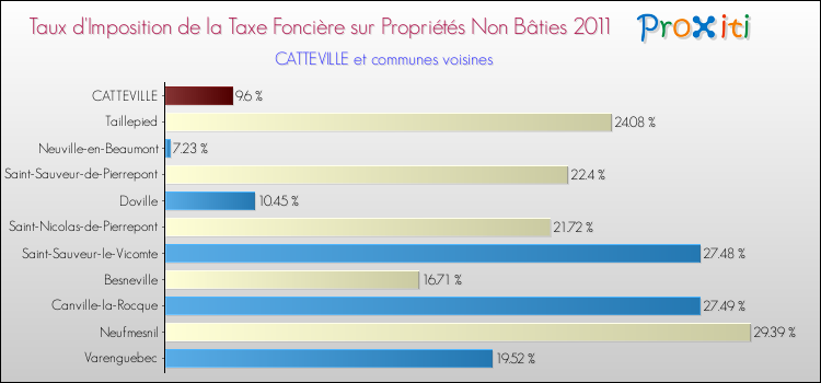 Taux d'imposition de la taxe foncière sur les immeubles et terrains non batis 2011 pour CATTEVILLE et les communes proches Comparaison des taux d'imposition de la taxe foncière sur les immeubles et terrains non batis 2011 pour CATTEVILLE et les communes voisines