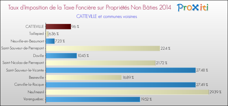 Taux d'imposition de la taxe foncière sur les immeubles et terrains non batis 2014 pour CATTEVILLE et les communes proches Comparaison des taux d'imposition de la taxe foncière sur les immeubles et terrains non batis 2014 pour CATTEVILLE et les communes voisines