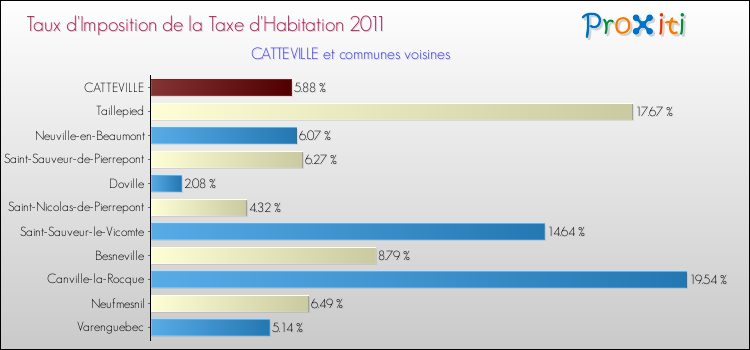 Taux d'imposition de la taxe d'habitation 2011 pour CATTEVILLE et les communes proches Comparaison des taux d'imposition de la taxe d'habitation 2011 pour CATTEVILLE et les communes voisines