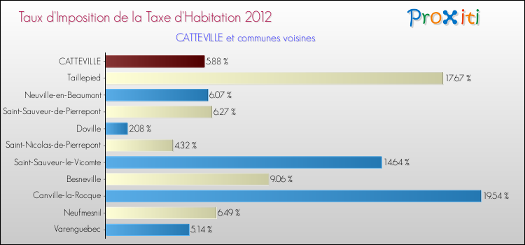 Taux d'imposition de la taxe d'habitation 2012 pour CATTEVILLE et les communes proches Comparaison des taux d'imposition de la taxe d'habitation 2012 pour CATTEVILLE et les communes voisines