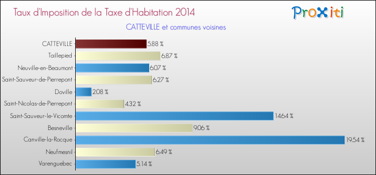 Taux d'imposition de la taxe d'habitation 2014 pour CATTEVILLE et les communes proches Comparaison des taux d'imposition de la taxe d'habitation 2014 pour CATTEVILLE et les communes voisines