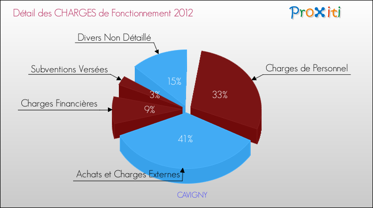 Décomposition des Charges de Fonctionnement 2012 de la commune de CAVIGNY Charges de Fonctionnement 2012 pour la commune de CAVIGNY