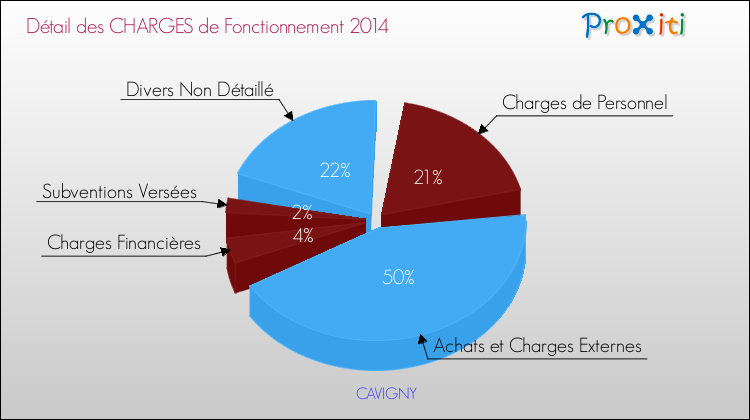 Décomposition des Charges de Fonctionnement 2014 de la commune de CAVIGNY Charges de Fonctionnement 2014 pour la commune de CAVIGNY