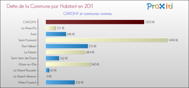 Dette par habitant de la commune en 2011 pour CAVIGNY et les communes proches Comparaison de la dette par habitant de la commune en 2011 pour CAVIGNY et les communes voisines