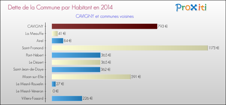 Dette par habitant de la commune en 2014 pour CAVIGNY et les communes proches Comparaison de la dette par habitant de la commune en 2014 pour CAVIGNY et les communes voisines