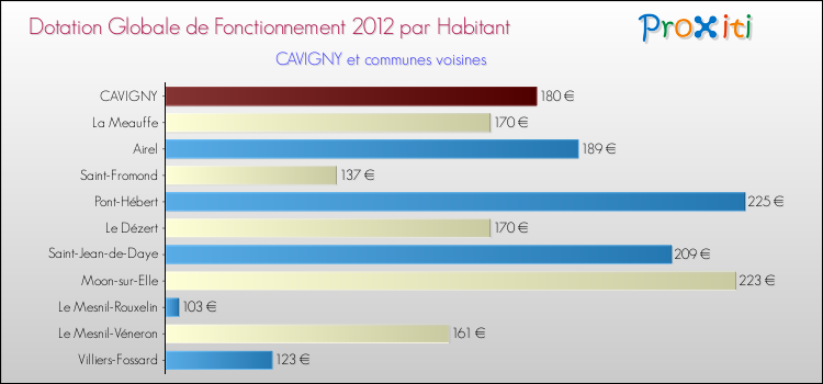 Montant des dotations globales de fonctionnement DGF par Habitant pour CAVIGNY et les communes proches Comparaison des des dotations globales de fonctionnement DGF par habitant pour CAVIGNY et les communes voisines