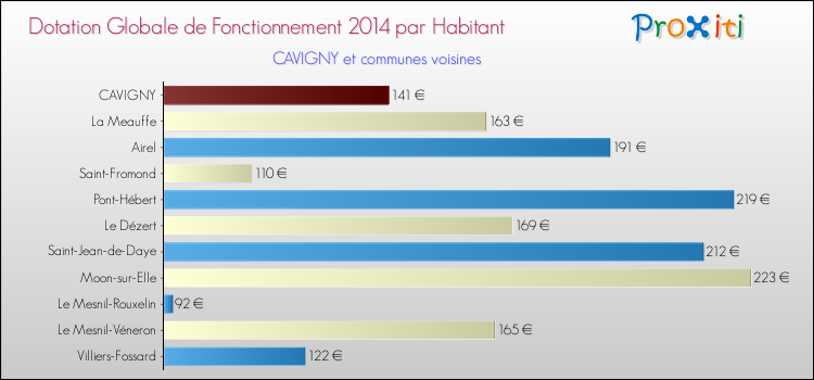 Montant des dotations globales de fonctionnement DGF par Habitant pour CAVIGNY et les communes proches en 2014. Comparaison des des dotations globales de fonctionnement DGF par habitant pour CAVIGNY et les communes voisines en 2014.