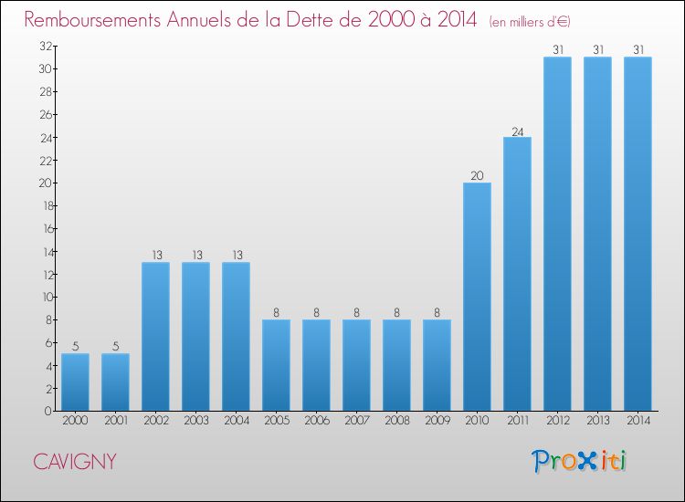 Evolution de l'annuité de la dette pour la commune de CAVIGNY de 2000 à 2014 Annuités de la dette pour CAVIGNY de 2000 à 2014