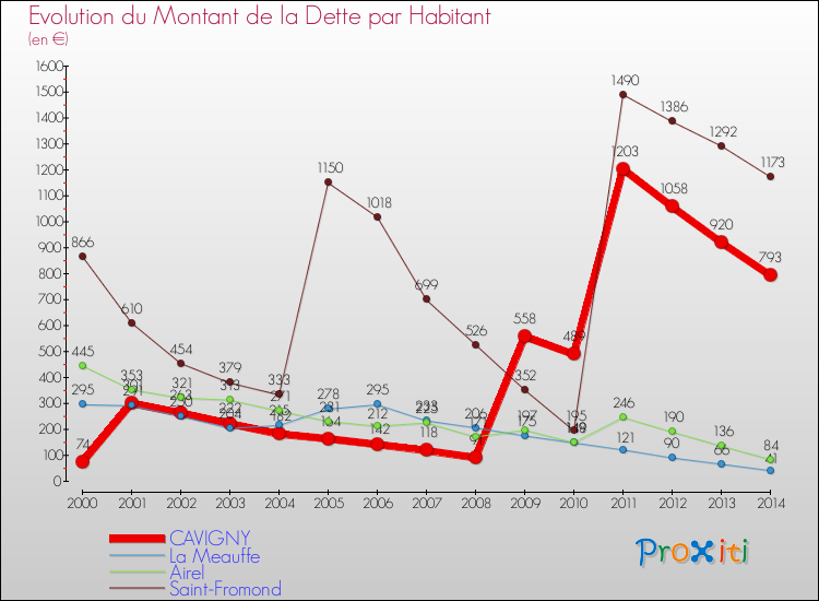 Evolution de la dette par habitant pour la commune de CAVIGNY et les communes proches de 2000 à 2014 Comparaison de la dette par habitant pour CAVIGNY et les communes voisines de 2000 à 2014
