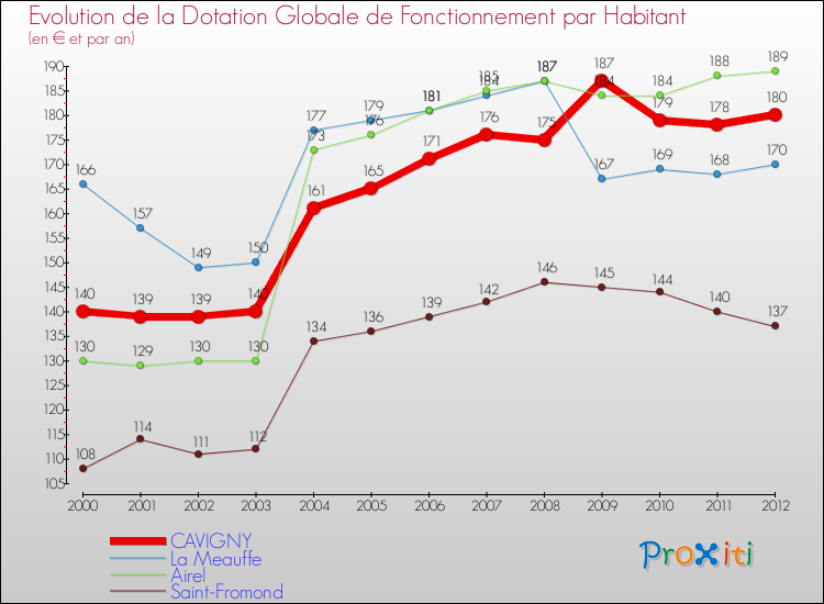 Evolution et montant de la dotation globale de fonctionnement par Habitant pour CAVIGNY et les communes proches Comparaison des dotations globales de fonctionnement par habitant pour CAVIGNY et les communes voisines