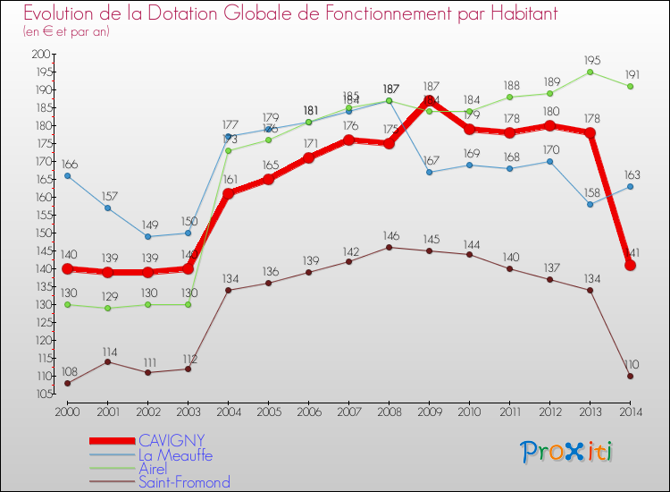 Evolution et montant de la dotation globale de fonctionnement par Habitant pour CAVIGNY et les communes proches de 2000 à 2014. Comparaison des dotations globales de fonctionnement par habitant pour CAVIGNY et les communes voisines de 2000 à 2014.