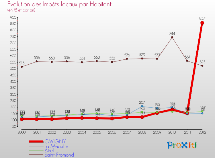 Evolution et montant des impôts locaux par Habitant pour CAVIGNY et les communes proches Comparaison des impôts locaux par habitant pour CAVIGNY et les communes voisines