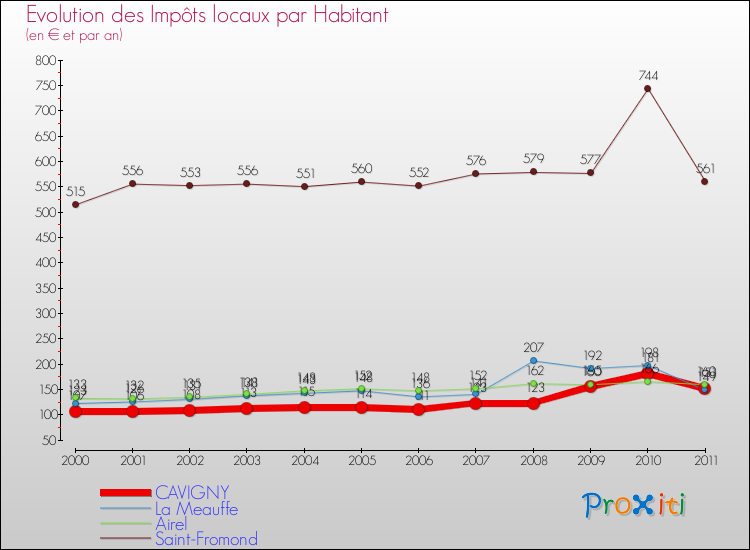 Evolution et montant des impôts locaux par Habitant pour CAVIGNY et les communes proches Comparaison des impôts locaux par habitant pour CAVIGNY et les communes voisines