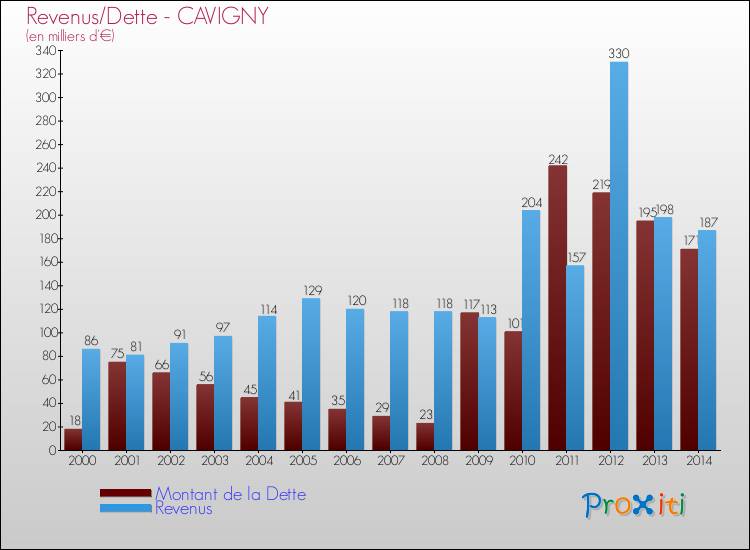 Evolution comparée de la dette et des revenus pour la commune de CAVIGNY de 2000 à 2014 Comparaison de la dette et des revenus pour CAVIGNY de 2000 à 2014