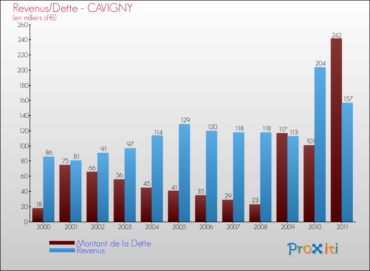 Evolution comparée de la dette et des revenus pour la commune de CAVIGNY de 2000 à 2011 Comparaison de la dette et des revenus pour CAVIGNY de 2000 à 2011
