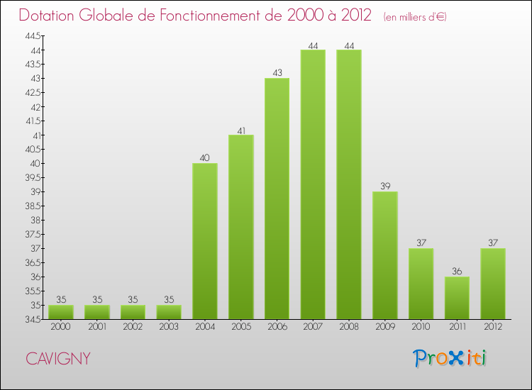 Evolution du montant de la Dotation Globale de Fonctionnement pour la commune de CAVIGNY de 2000 à 2012 Evolution du montant de la Dotation Globale de Fonctionnement pour CAVIGNY de 2000 à 2012