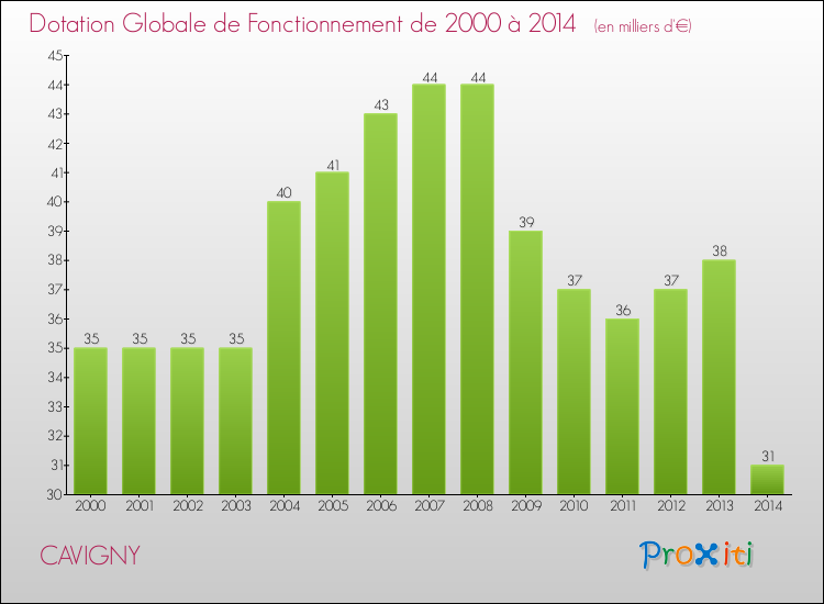 Evolution du montant de la Dotation Globale de Fonctionnement pour la commune de CAVIGNY de 2000 à 2014 Evolution du montant de la Dotation Globale de Fonctionnement pour CAVIGNY de 2000 à 2014