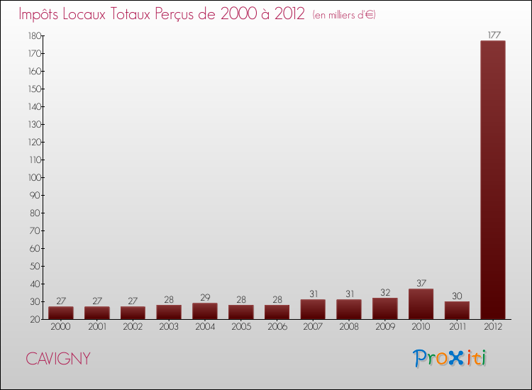 Evolution des Impôts Locaux pour la commune de CAVIGNY de 2000 à 2012 Evolution des Impôts Locaux pour CAVIGNY de 2000 à 2012