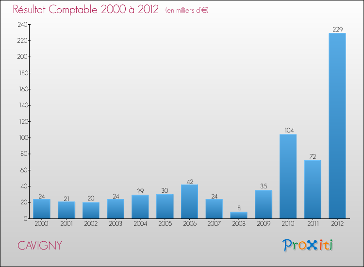 Evolution du résultat comptable pour la commune de CAVIGNY de 2000 à 2012 Evolution du résultat comptable pour CAVIGNY de 2000 à 2012