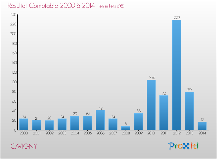 Evolution du résultat comptable pour la commune de CAVIGNY de 2000 à 2014 Evolution du résultat comptable pour CAVIGNY de 2000 à 2014