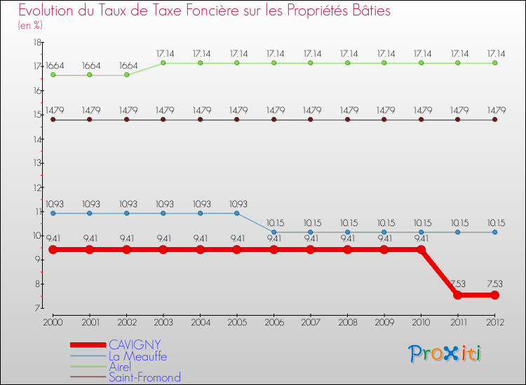 Evolution du taux de la taxe foncière sur le bati pour CAVIGNY et les communes proches de 2000 à 2012 Comparaison des taux de taxe foncière sur le bati pour CAVIGNY et les communes voisines de 2000 à 2012