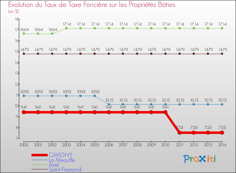 Evolution du taux de la taxe foncière sur le bati pour CAVIGNY et les communes proches de 2000 à 2014 Comparaison des taux de taxe foncière sur le bati pour CAVIGNY et les communes voisines de 2000 à 2014