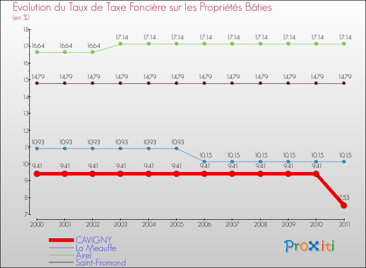 Evolution du taux de la taxe foncière sur le bati pour CAVIGNY et les communes proches Comparaison des taux de taxe foncière sur le bati pour CAVIGNY et les communes voisines