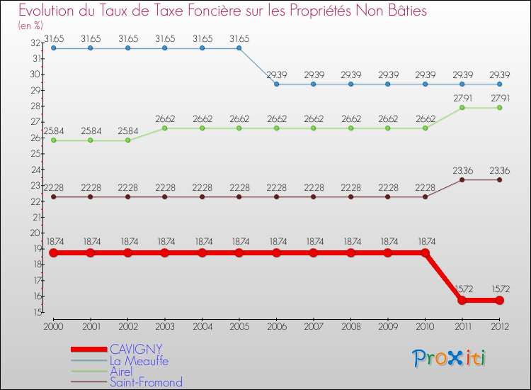 Evolution du taux de la taxe foncière sur les immeubles et terrains non batis pour CAVIGNY et les communes proches de 2000 à 2012 Comparaison des taux de la taxe foncière sur les immeubles et terrains non batis pour CAVIGNY et les communes voisines de 2000 à 2012