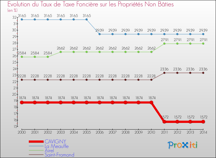 Evolution du taux de la taxe foncière sur les immeubles et terrains non batis pour CAVIGNY et les communes proches de 2000 à 2014 Comparaison des taux de la taxe foncière sur les immeubles et terrains non batis pour CAVIGNY et les communes voisines de 2000 à 2014