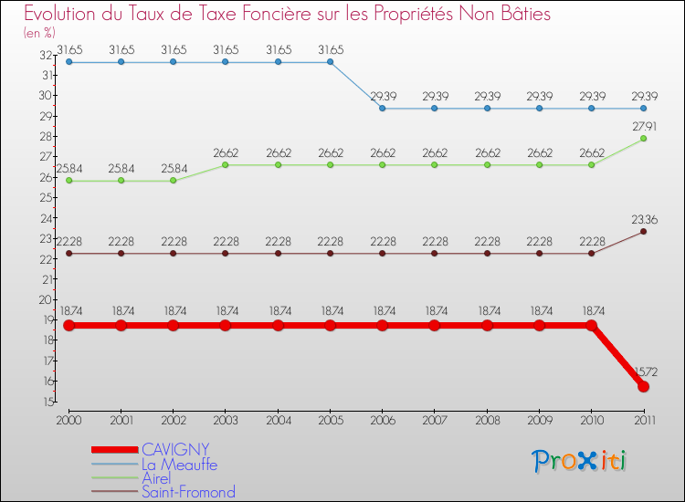 Evolution du taux de la taxe foncière sur les immeubles et terrains non batis pour CAVIGNY et les communes proches Comparaison des taux de la taxe foncière sur les immeubles et terrains non batis pour CAVIGNY et les communes voisines