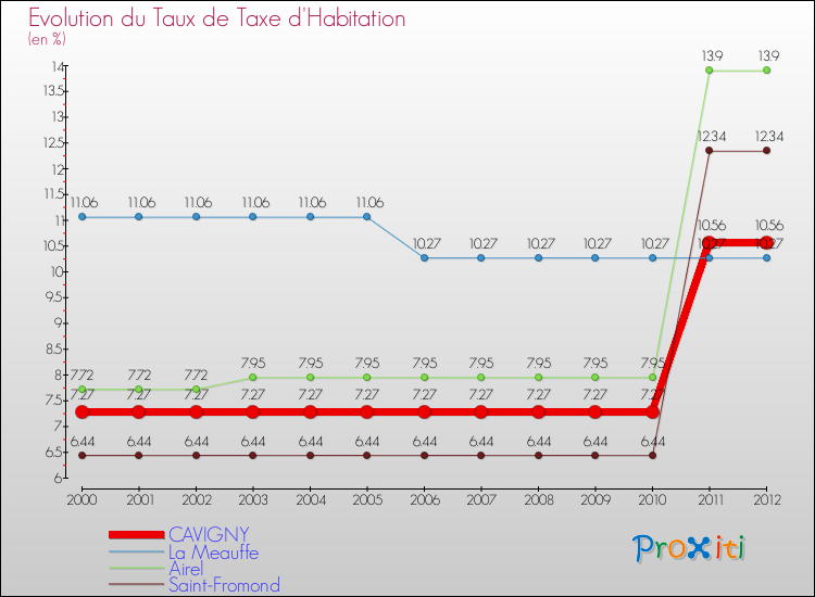 Evolution du taux de la taxe d'habitation pour CAVIGNY et les communes proches Comparaison des taux de la taxe d'habitation pour CAVIGNY et les communes voisines