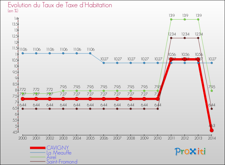 Evolution du taux de la taxe d'habitation pour CAVIGNY et les communes proches de 2000 à 2014 Comparaison des taux de la taxe d'habitation pour CAVIGNY et les communes voisines de 2000 à 2014