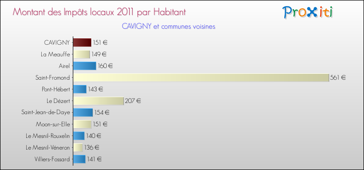 Montant des impôts locaux par Habitant pour CAVIGNY et les communes proches Comparaison des impôts locaux par habitant pour CAVIGNY et les communes voisines
