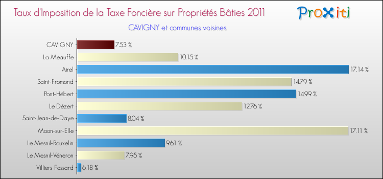 Taux d'imposition de la taxe foncière sur le bati 2011 pour CAVIGNY et les communes proches Comparaison des taux d'imposition de la taxe foncière sur le bati 2011 pour CAVIGNY et les communes voisines