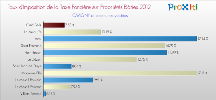 Taux d'imposition de la taxe foncière sur le bati 2012 pour CAVIGNY et les communes proches Comparaison des taux d'imposition de la taxe foncière sur le bati 2012 pour CAVIGNY et les communes voisines