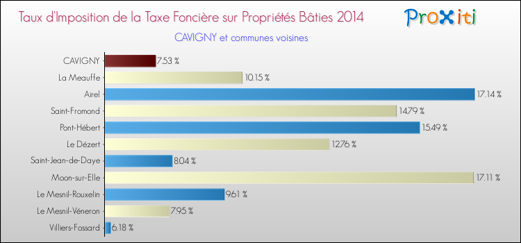 Taux d'imposition de la taxe foncière sur le bati 2014 pour CAVIGNY et les communes proches Comparaison des taux d'imposition de la taxe foncière sur le bati 2014 pour CAVIGNY et les communes voisines