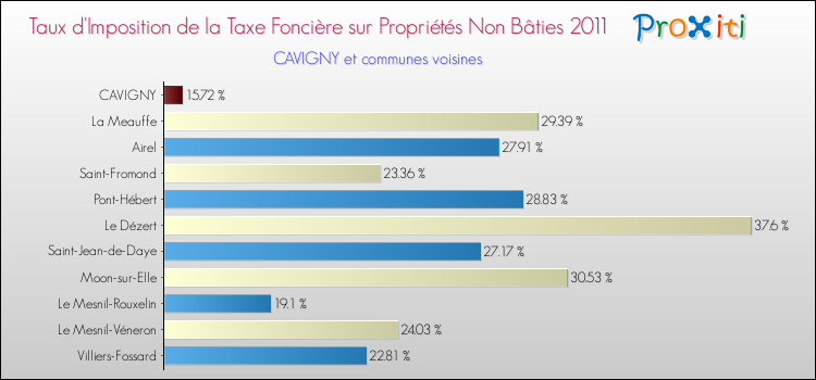 Taux d'imposition de la taxe foncière sur les immeubles et terrains non batis 2011 pour CAVIGNY et les communes proches Comparaison des taux d'imposition de la taxe foncière sur les immeubles et terrains non batis 2011 pour CAVIGNY et les communes voisines