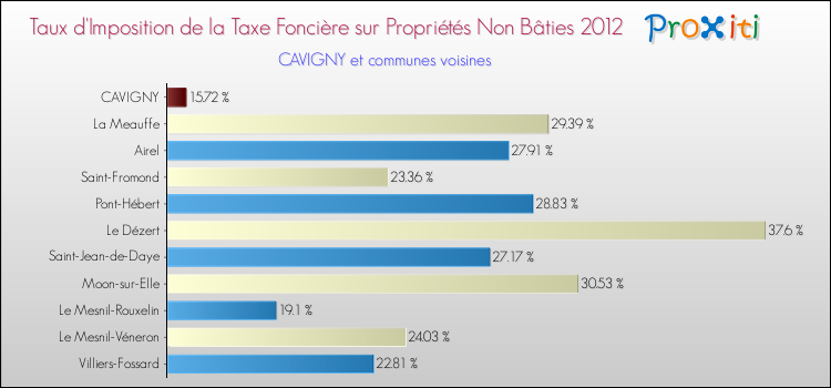 Taux d'imposition de la taxe foncière sur les immeubles et terrains non batis 2012 pour CAVIGNY et les communes proches Comparaison des taux d'imposition de la taxe foncière sur les immeubles et terrains non batis 2012 pour CAVIGNY et les communes voisines