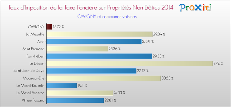 Taux d'imposition de la taxe foncière sur les immeubles et terrains non batis 2014 pour CAVIGNY et les communes proches Comparaison des taux d'imposition de la taxe foncière sur les immeubles et terrains non batis 2014 pour CAVIGNY et les communes voisines