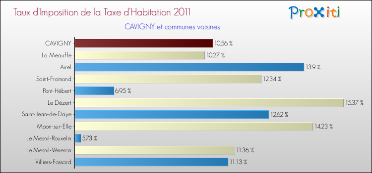 Taux d'imposition de la taxe d'habitation 2011 pour CAVIGNY et les communes proches Comparaison des taux d'imposition de la taxe d'habitation 2011 pour CAVIGNY et les communes voisines