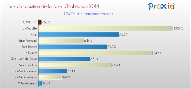 Taux d'imposition de la taxe d'habitation 2014 pour CAVIGNY et les communes proches Comparaison des taux d'imposition de la taxe d'habitation 2014 pour CAVIGNY et les communes voisines