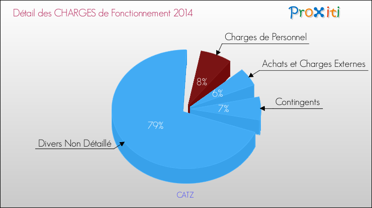 Décomposition des Charges de Fonctionnement 2014 de la commune de CATZ Charges de Fonctionnement 2014 pour la commune de CATZ