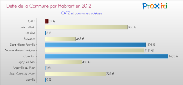 Dette par habitant de la commune en 2012 pour CATZ et les communes proches Comparaison de la dette par habitant de la commune en 2012 pour CATZ et les communes voisines