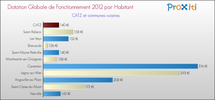 Montant des dotations globales de fonctionnement DGF par Habitant pour CATZ et les communes proches Comparaison des des dotations globales de fonctionnement DGF par habitant pour CATZ et les communes voisines
