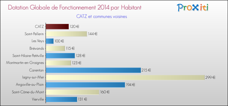 Montant des dotations globales de fonctionnement DGF par Habitant pour CATZ et les communes proches en 2014. Comparaison des des dotations globales de fonctionnement DGF par habitant pour CATZ et les communes voisines en 2014.