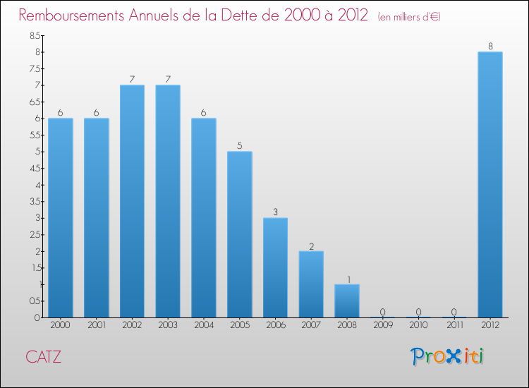 Evolution de l'annuité de la dette pour la commune de CATZ de 2000 à 2012 Annuités de la dette pour CATZ de 2000 à 2012