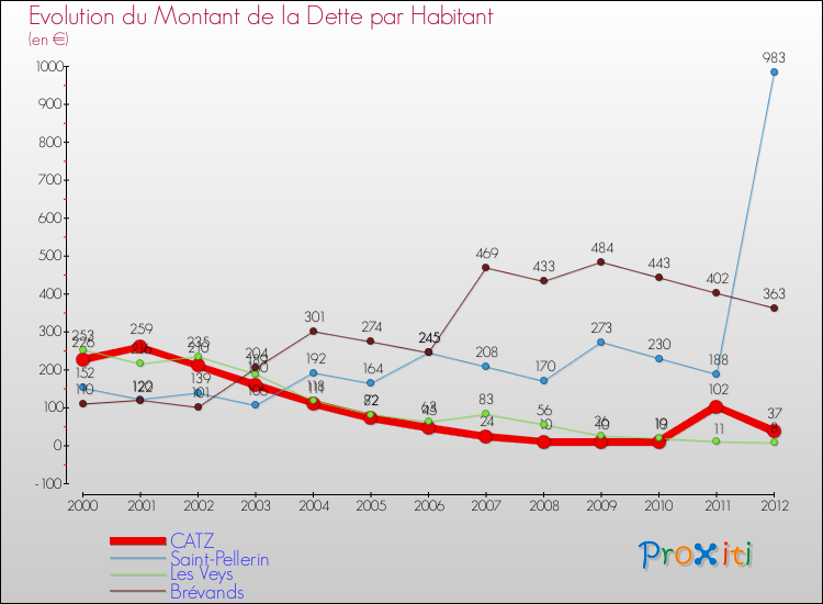 Evolution de la dette par habitant pour la commune de CATZ et les communes proches de 2000 à 2012 Comparaison de la dette par habitant pour CATZ et les communes voisines de 2000 à 2012