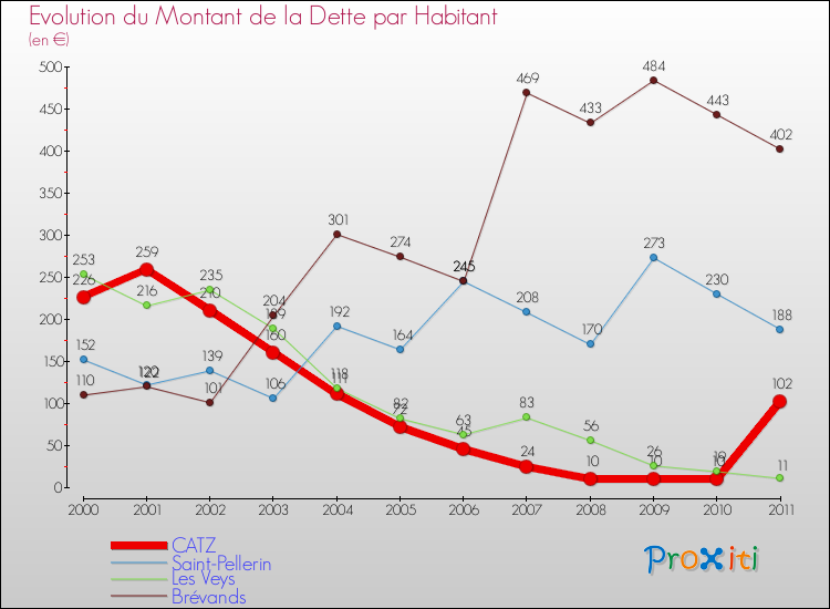 Evolution de la dette par habitant pour la commune de CATZ et les communes proches Comparaison de la dette par habitant pour CATZ et les communes voisines