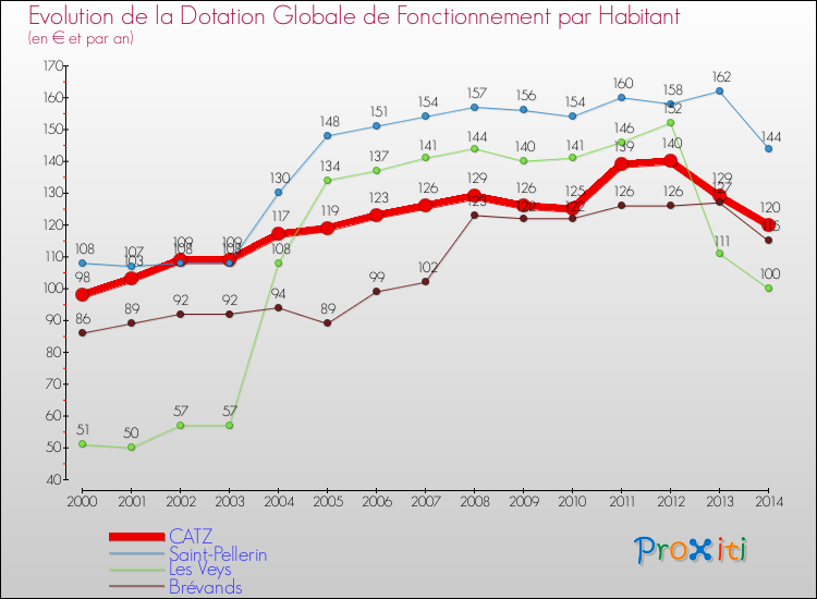 Evolution et montant de la dotation globale de fonctionnement par Habitant pour CATZ et les communes proches de 2000 à 2014. Comparaison des dotations globales de fonctionnement par habitant pour CATZ et les communes voisines de 2000 à 2014.